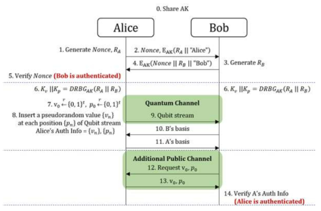 부가 채널 기반 QKD용 인증 프로토콜