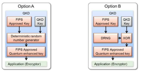 QKD를 이용한 DRBG 구조도