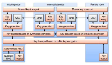 신뢰노드를 이용한 QKD 프로토콜