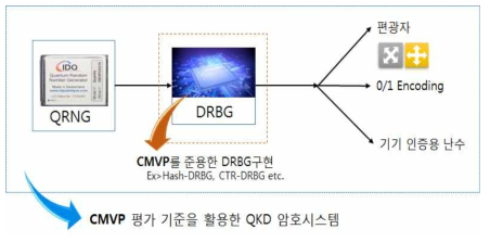 CMVP를 준용한 QKD 암호시스템 개요