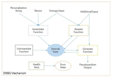 표준 DRBG 개요도