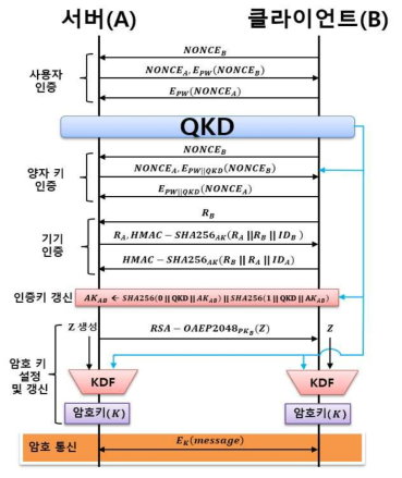 통신 QKD프로토콜