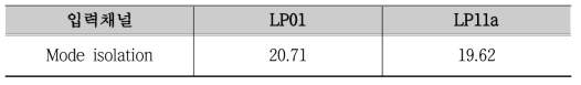 LP01과 LP11모드들간의 isolation 측정