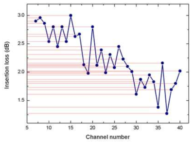 32채널 AWG 다중화기의 삽입손실 측정