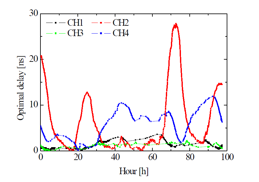 실제 환경에서 1x4 양자암호네트워크의 Optimal delay 변화