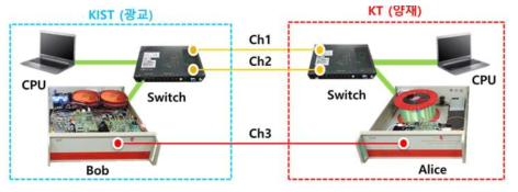 KIST-KT 간 양자암호시스템 배치 구조