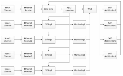 양자암호네트워크 GUI 프로그램 순서도