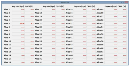 64개 Alice의 독립적인 QBER 및 Key rate 출력이 가능한 GUI