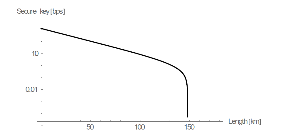 통신 거리에 따른 양자암호네트워크 Secure key rate