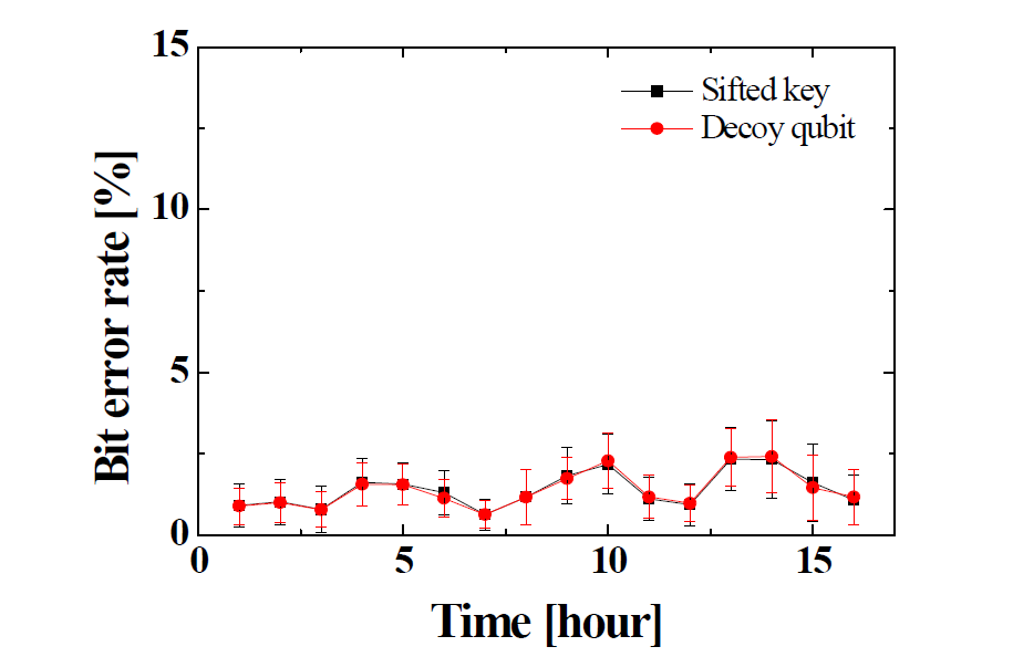 개체인증 세션에서 Sifted key와 Decoy qubit의 bit error rate