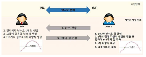 제안한 그룹통신 기법