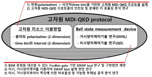 고차원 양자암호 프로토콜의 연구개발 방향