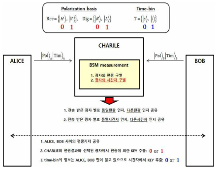 초기 고차원 MDI-QKD 프로토콜(PRO_01)