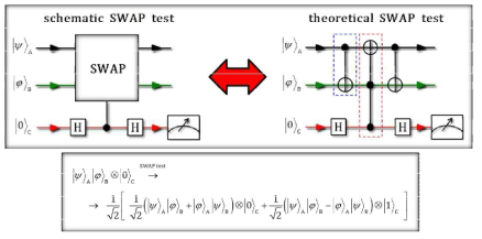 이론적인 SWAP test와 큐빗A,B,C의 결과상태