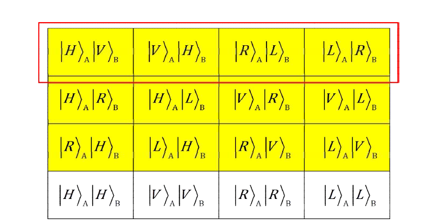 SWAP test로 구별할 수 있는 양자상태(노란색)와 그 중 측정기저가 같은 상태(붉은 박스: KEY)