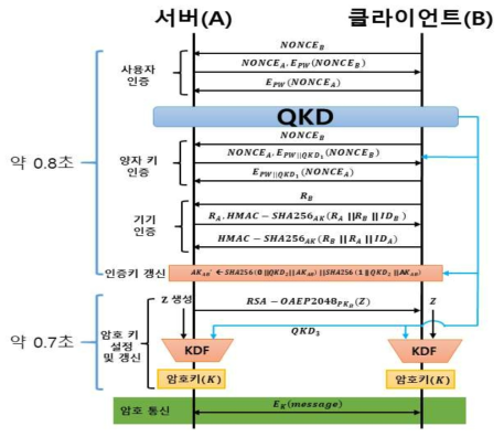 QKD 시스템의 키 관리 시스템 속도