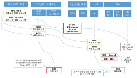 QKD의 보안평가에 대한 국내외 표준화 현황