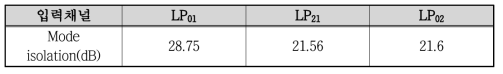 LP01, LP11, LP21모드들 간의 isolation 측정