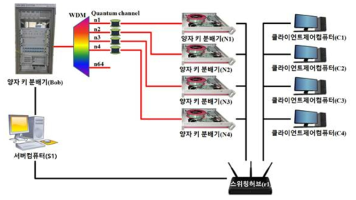 시험환경 구성도