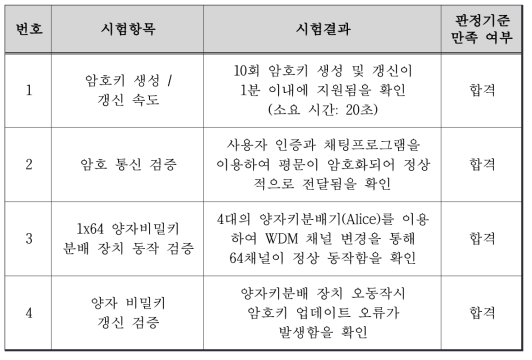 시험결과 요약