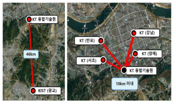 1xN QKD 네트워크 시험망