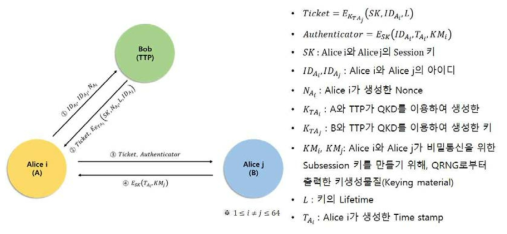 Kerberos 기반 가입자 간 상호 인증 프로토콜 개요