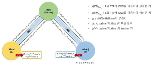 Diffie-Hellman을 활용한 QKD 기반 그룹 키 공유