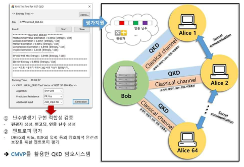 QKD 시스템의 평가·검증 시나리오