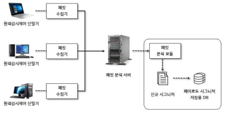 페이로드 시그니처 관리 개념도