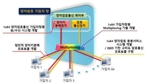 양자암호 네트워킹 핵심기술 개발 목적