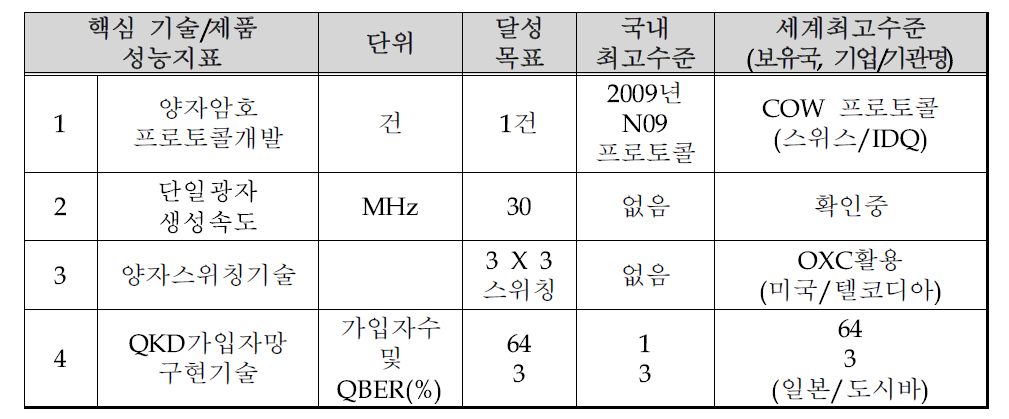 RFP 상의 개발 목표