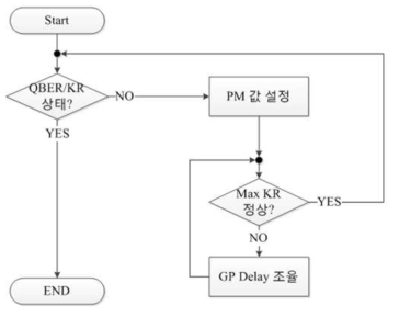 QBER 자동보정 알고리즘 흐름도