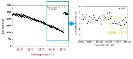 자동 보정에 따른 QBER 및 Key rate 복구