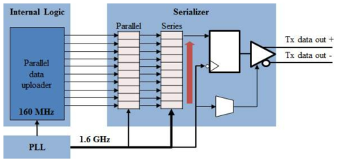 FPGA기반 0.625ns Delay controller