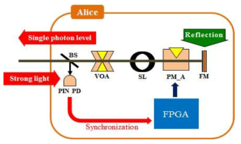 10MHz 급 고속 변조기 Block diagram