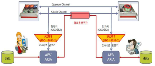 QKD기반의 고비도 대칭키 암호화(256-비트 급) 통신 구조