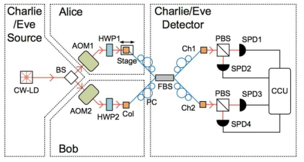 PnP MDI-QKD experimental setup