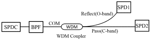 QKD 시스템에서의 WDM 광결합기 소자의 O/C-band의 투과특성 측정