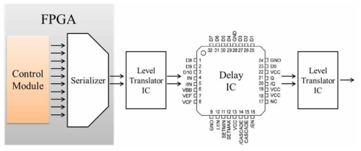 시각동기 기술이 적용된 Block diagram