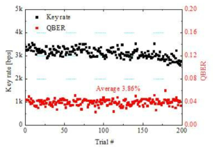 Alice1 : Bob의 Key rate 및 QBER 유지
