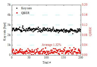 Alice2 : Bob의 Key rate 및 QBER 유지