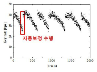 Alice1 : Bob 양자키분배에서 자동 보정에 따른 Key rate 회복