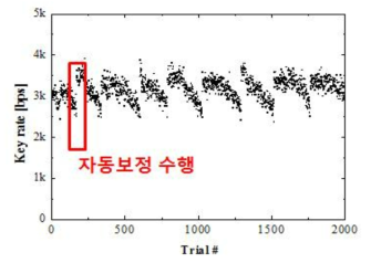 Alice2 : Bob 양자키분배에서 자동 보정에 따른 Key rate 회복