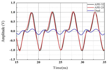 Dual path 기술 이용 APD와 비교기 출력 파형 비교