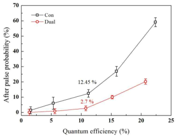 양자효율에 따른 after pulse probability