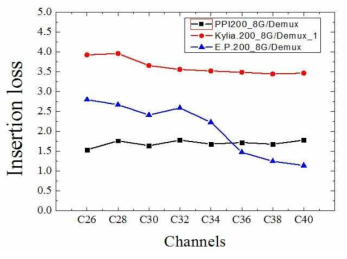 제조사별 8채널 AWG 역다중화기 소자의 삽입손실 측정