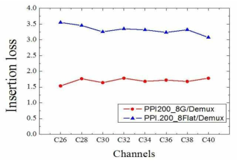 Passband profile에 따른 AWG 역다중화기 소자의 삽입손실 측정