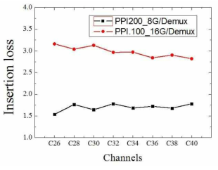 200GHz 8채널 소자와 100GHz 16채널 소자의 삽입손실 측정