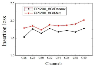 MUX/DEMUX에 따른 AWG 역다중화기 소자의 삽입손실 측정