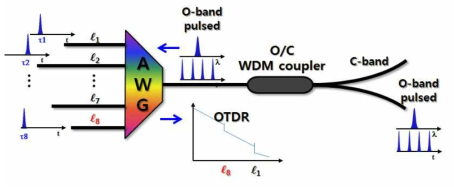 O-band OTDR 신호에 대한 C-band AWG의 투과 특성 및 반사 특성 조사